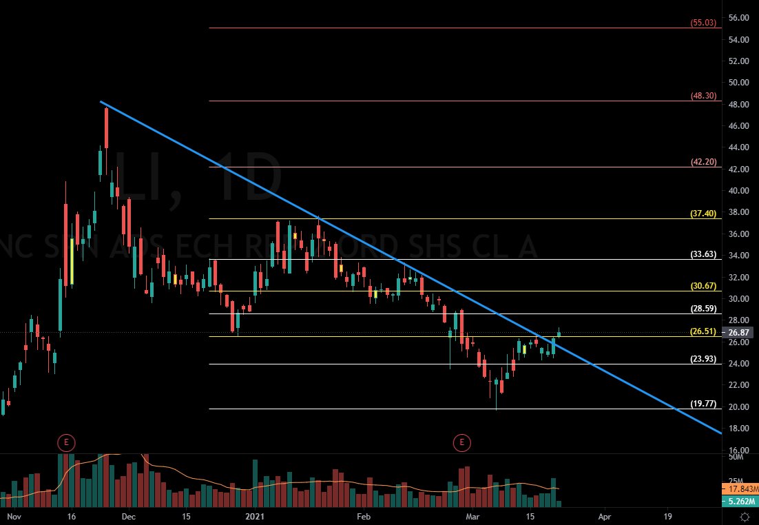 TamirTiko2110's tweet photo. $LI Daily update
triggering off $TSLA ???
Level on chart for support & resistance
#TechnicalAnalysis #StockMarket #Stocks #candlestickmaster
$SPY $QQQ $IWM $SPX https://t.co/5o9mCWRF05