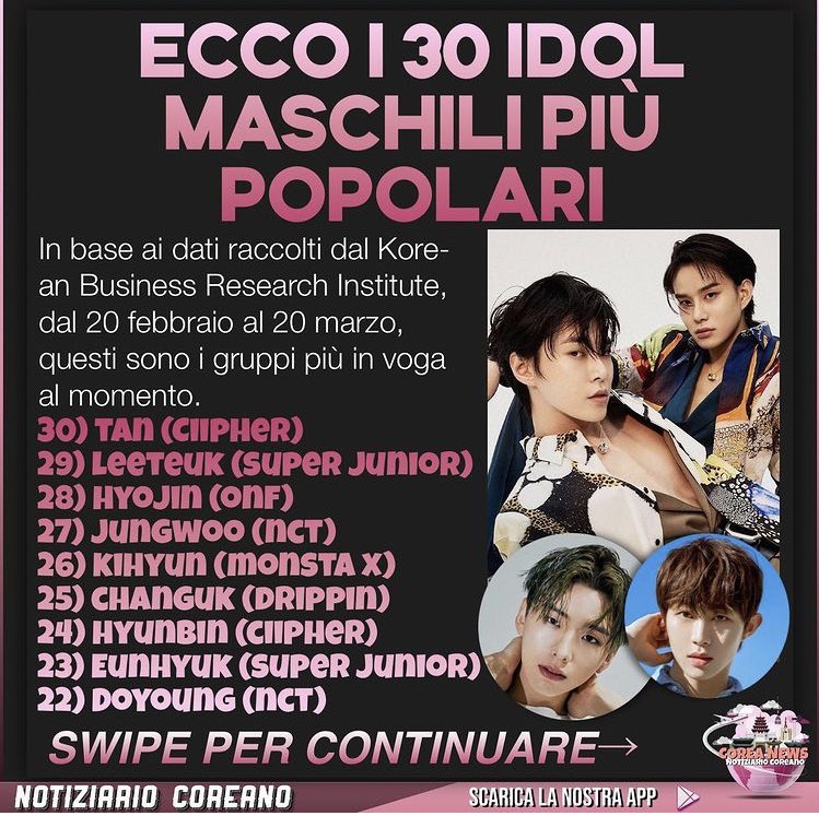 coreanewsit's tweet photo. Ecco i 30 idol maschili più popolari 

#coreanews #kpopnews #idol #SouthKorea 

https://t.co/8HdyyQxlbL https://t.co/44tLSoNh9Q