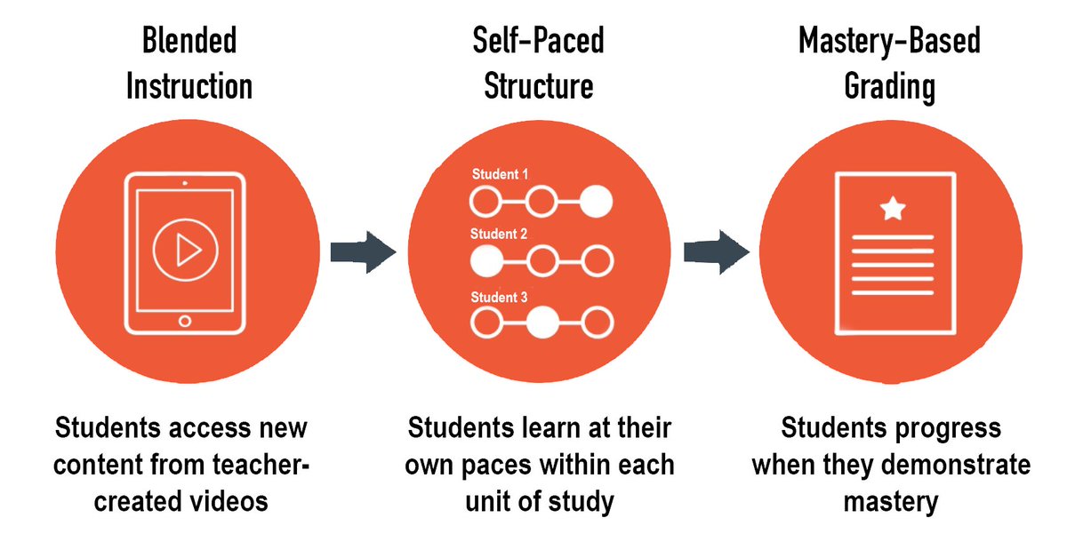 Free up your classes to work with students and less at the front of the class! The self-paced classroom is created using 3 core structures: