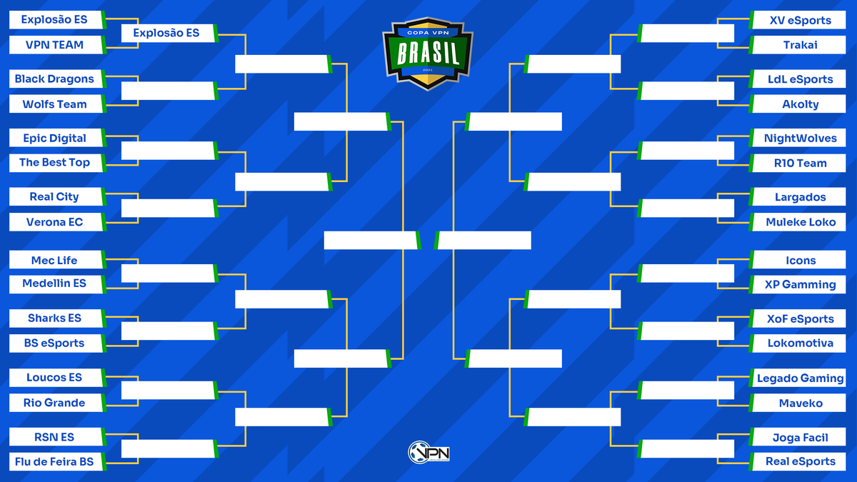 VPN_Brasil's tweet photo. Assim ficou o chaveamento da Copa VPN na 2a edição desta temporada. O atual campeão, @explosao_es, se classifica automaticamente devido a uma desistência em cima da hora. As outras equipes buscam seu lugar ao sol e querem a honra de levantar essa taça. Quem é seu favorito? 🗣👀🔥 https://t.co/BIPKEoLGiD