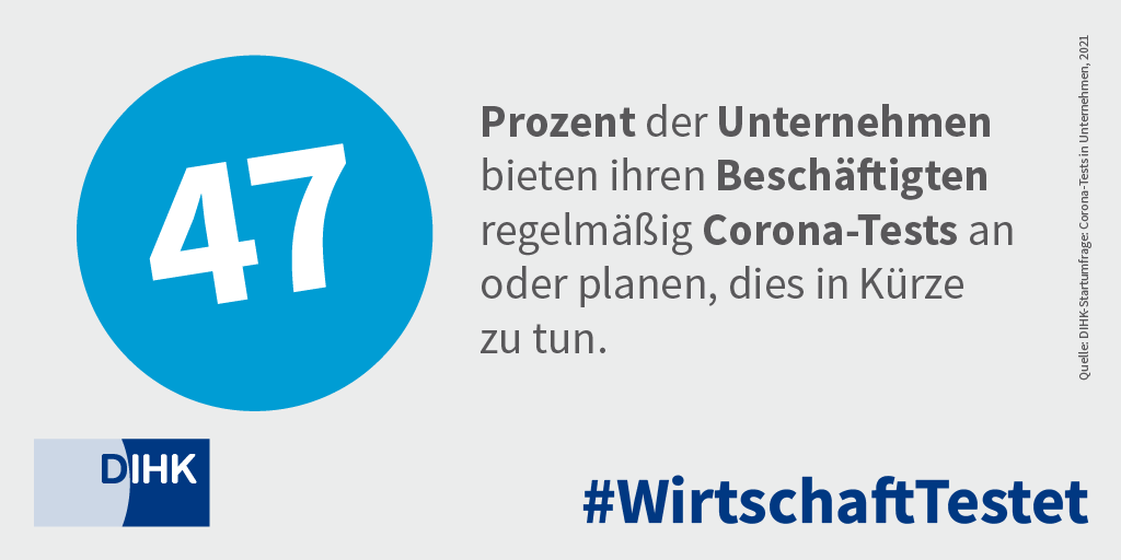 DIHK_News's tweet photo. Die #Testbereitschaft bei den Unternehmen ist hoch. Aktuell testen bereits 19 Prozent aller Betriebe ihre Belegschaften auf das #Coronavirus. Weitere 28 Prozent geben an, in Kürze mit Tests im Betrieb anzufangen - so eine DIHK-Umfrage unter 8000 Betrieben. https://t.co/zHD0SYslgF https://t.co/JXomrn3J2X