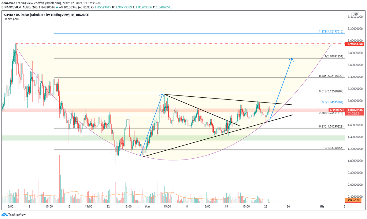 denroyceR's tweet image. $ALPHA grafiği bize göz kırpıyor gibi dostlarım. Ansızın roketleyebilir, hedefleri:
T1: 2.10$
T2: 2.37$
T3: 2.69$
#Binance #AlphaFinanceLab