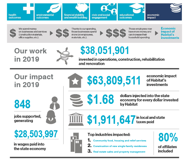 Habitat has a constant and ever-growing impact on local, state, and national economies. We are located in the state of Indiana and Habitat Humanity as a state organization has massively effected the Indiana's economy. See the picture for details!