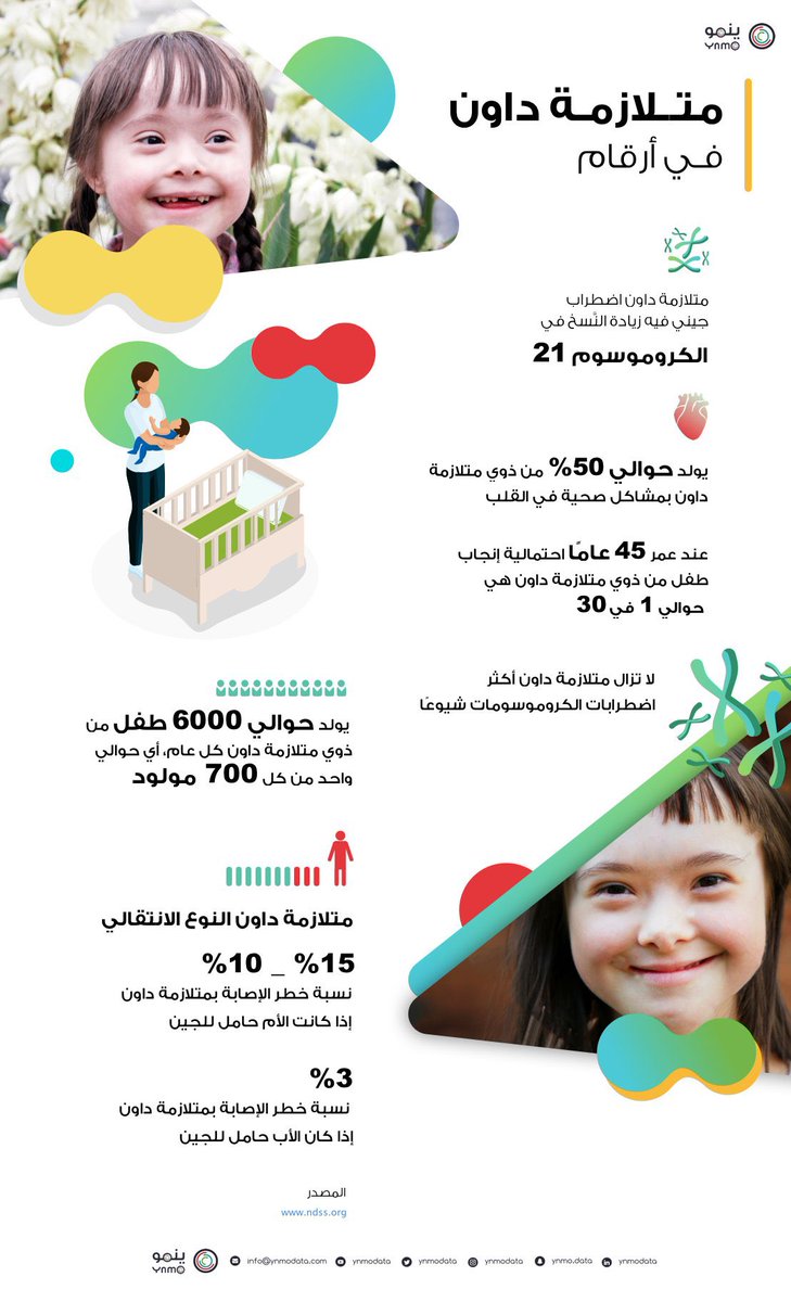 يولد حوالي ٦٠٠٠ طفل من ذوي متلازمة داون كل عام 🧒🏻  

تعرف أكثر عن متلازمة داون في أرقام 🌍