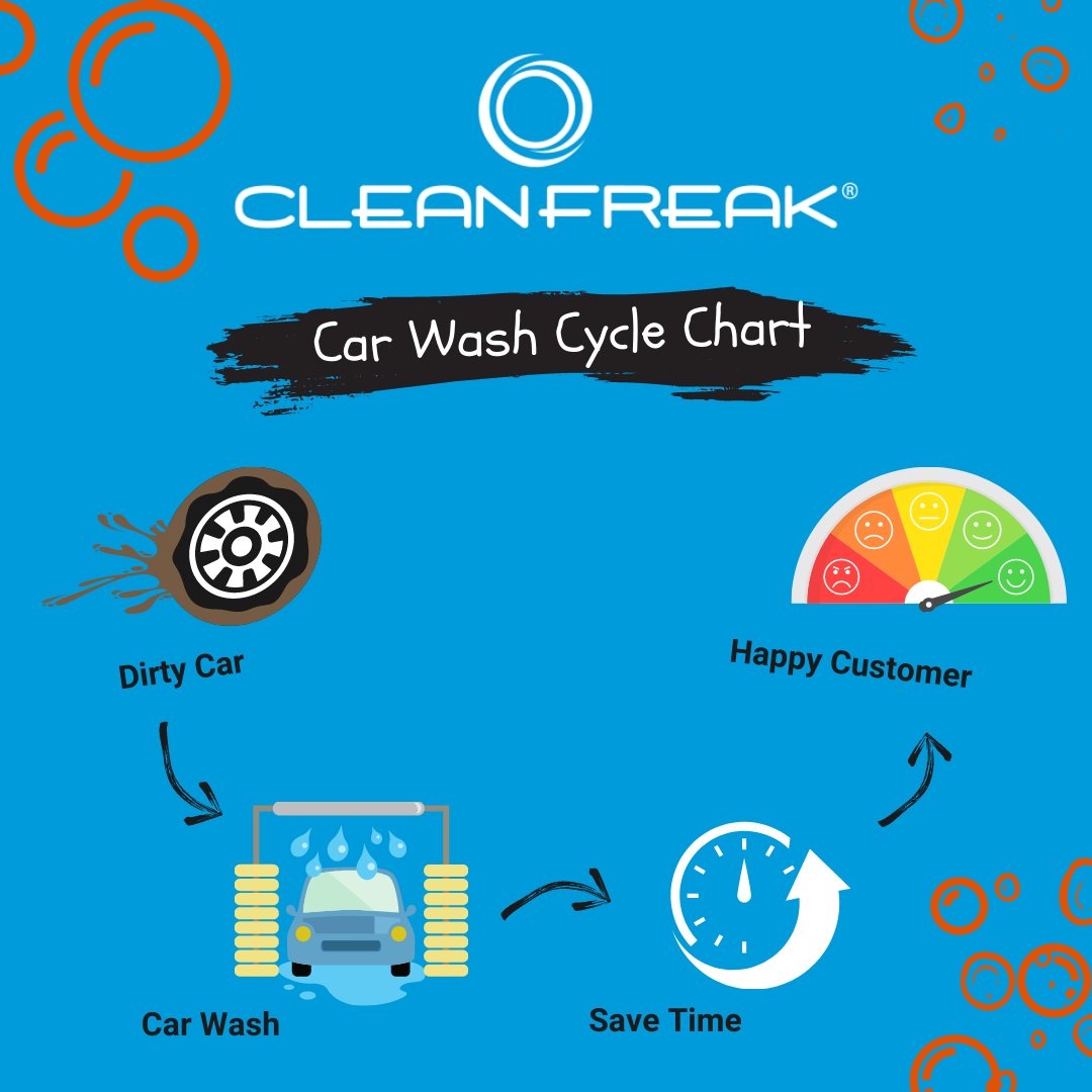 CleanFreakAZ's tweet image. We made a chart for you on how we see our car wash work within your weekly schedule. Hopefully this helps make one task during your week just a little bit easier. #cleanfreakcarwash #cleancars #graphsandcharts #carwash