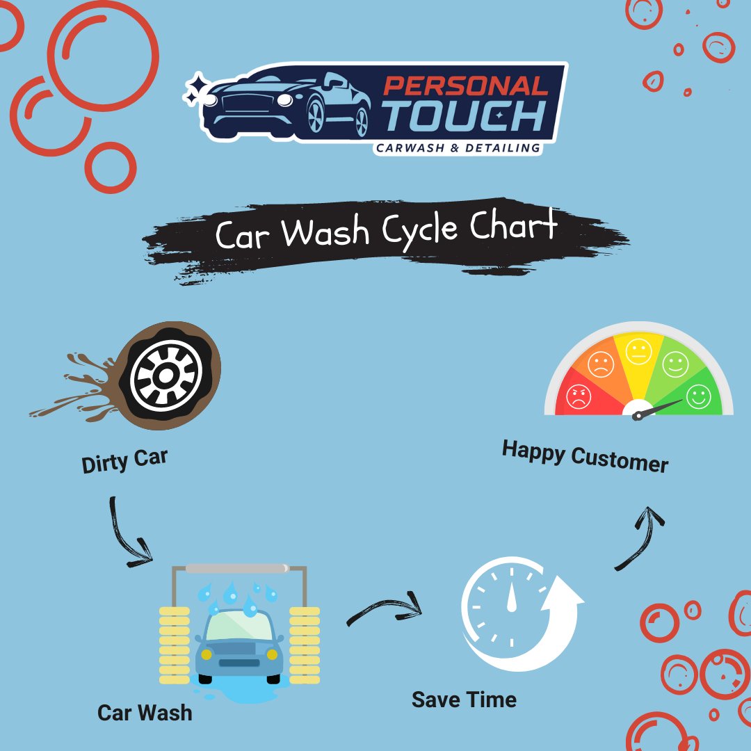 PT_Car_Wash's tweet image. We made a chart for you on how we see our car wash work within your weekly schedule. Hopefully this helps make one task during your week just a little bit easier. #personaltouchcarwash #cleancars #graphsandcharts #carwash