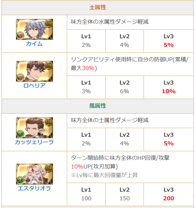 グラブル攻略 Gamewith 3 22実装の十賢者lbサポアビ 一通り検証してまとめました 確率発動関係は試行300回からの予測値を記載してます T Co Azkvccmng1 グラブル グラブル攻略 Gamewith 3 22実装の十賢者lbサポアビ 一通り検証してまとめました 確率発動関係は試行300回からの予測値を記載してます T Co Azkvccmng1 グラブル