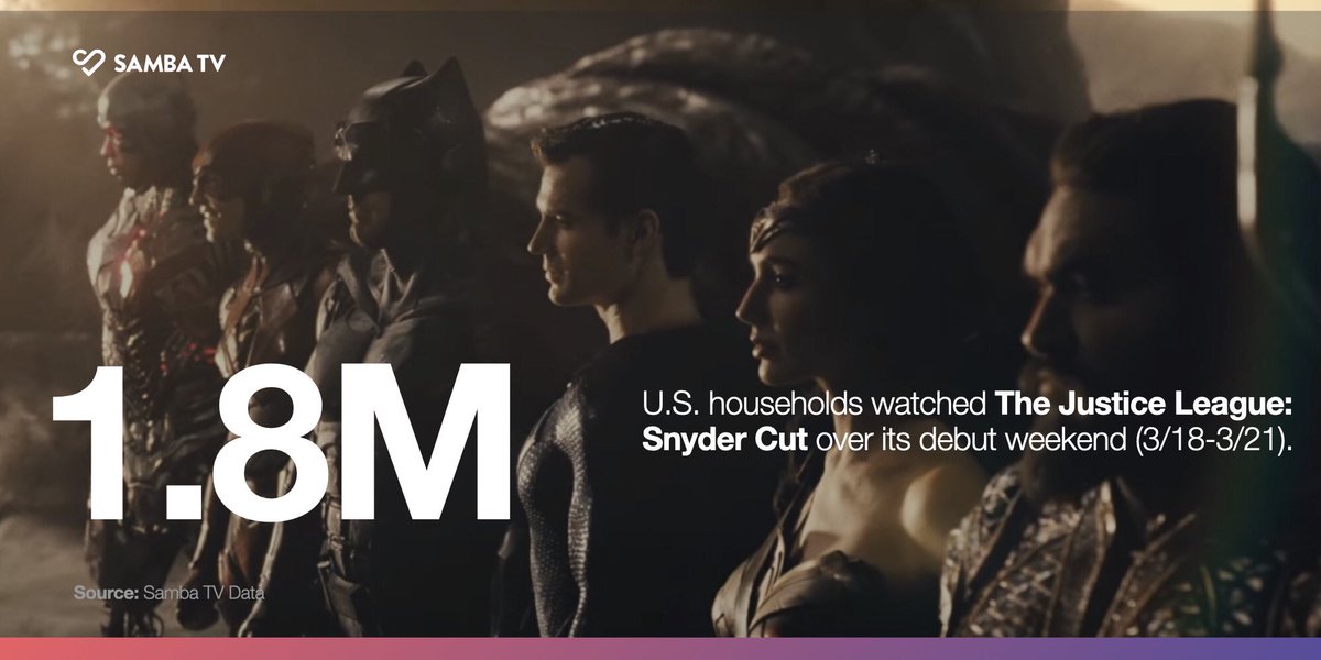 dctvcinema's tweet photo. "ZACK SNYDER'S JUSTICE LEAGUE" was viewed by a total of 1.8 million US households during its first 4 days, according to @samba_tv

 It lags behind the 2.2 million "WONDER WOMAN 1984"

 Visualizations on Smart TV are measured. https://t.co/Wg7OhNT17x