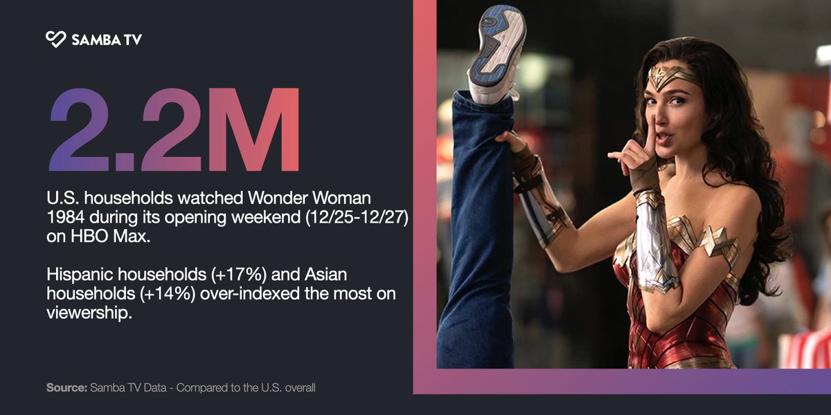 dctvcinema's tweet photo. "ZACK SNYDER'S JUSTICE LEAGUE" was viewed by a total of 1.8 million US households during its first 4 days, according to @samba_tv

 It lags behind the 2.2 million "WONDER WOMAN 1984"

 Visualizations on Smart TV are measured. https://t.co/Wg7OhNT17x
