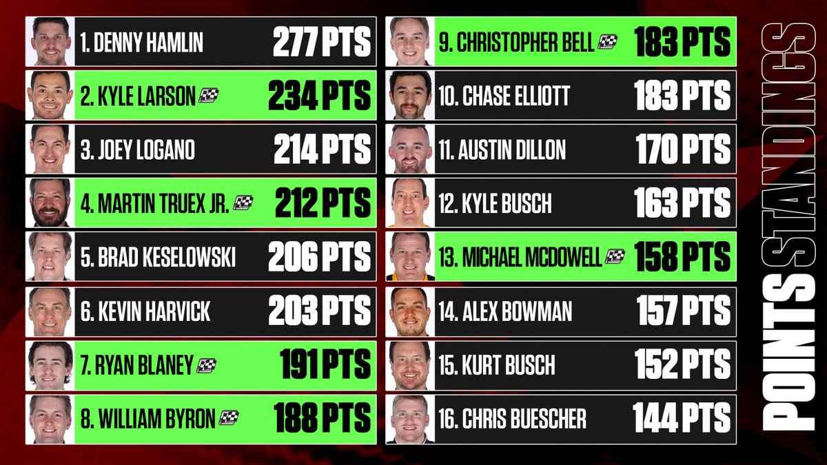 NASCARonNBC's tweet image. Six races. Six different winners.

Take a look at the top 16 in the @NASCAR Cup Series standings after @amsupdates.