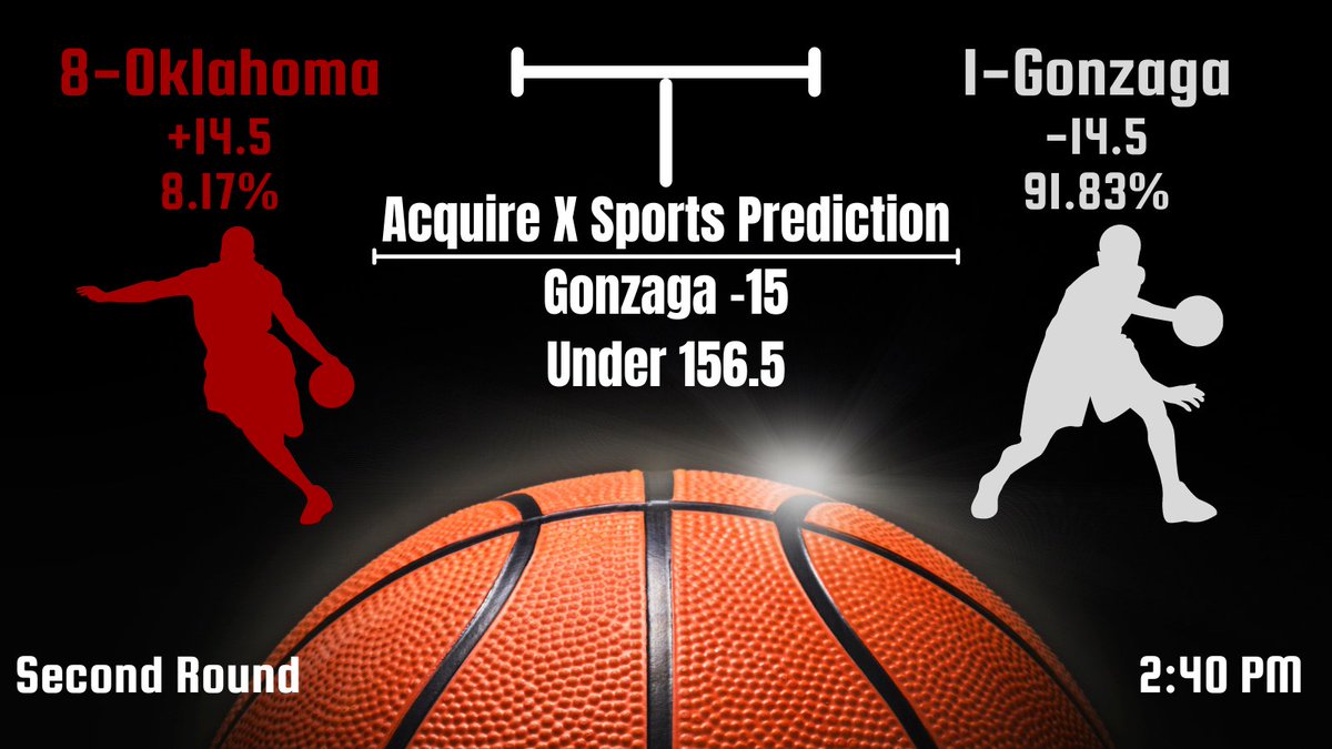 AcquireXSports's tweet photo. Will another 1-seed fall this afternoon? https://t.co/18zsjH5BL6 thinks it's unlikely...and the #Bulldogs should cover the spread. #Gonzaga #Oklahoma #ArtificialIntelligence #MarchMadness #LiveBetting #NCAATournament https://t.co/Ydj6yGi6Pg