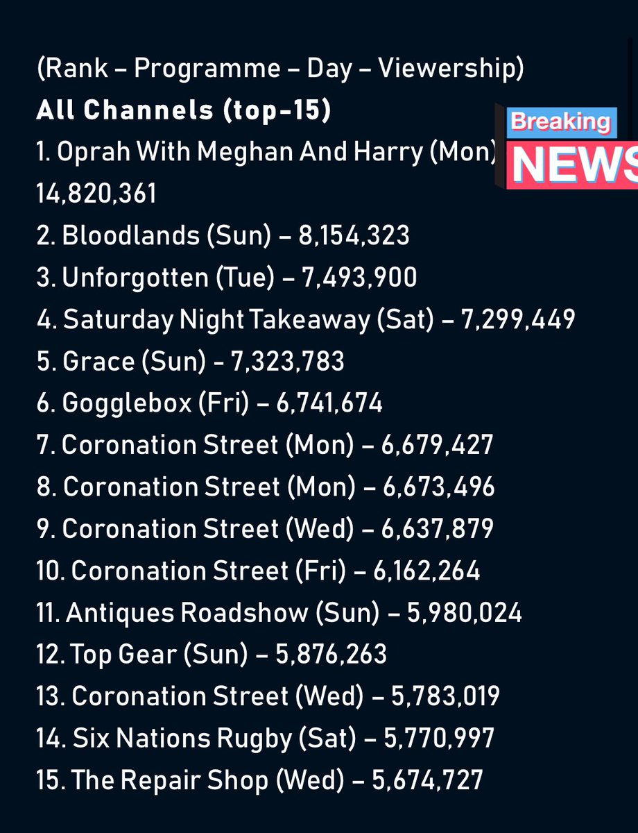 #HarryandMeghanonOprah 🔥🔥(Rank – Programme – Day – Viewership)
All Channels (top-15)
1. Oprah With Meghan And Harry (Mon) – 14,820,361 tvzoneuk.com/post/7dayratin…