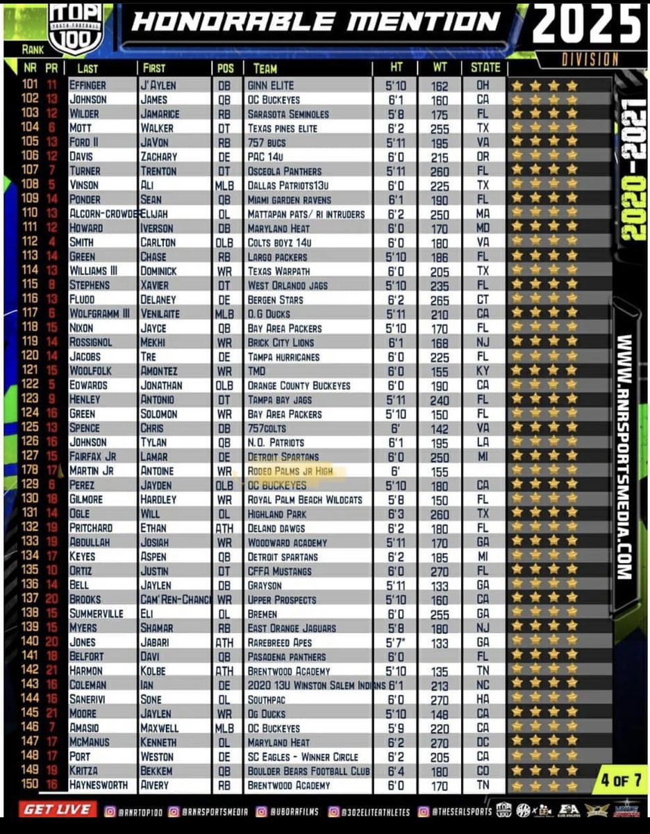 twanmartinjr_3's tweet photo. Real Early List But I’m Cool With Being Recognized As The #17 WideOut In The Nation In The c/o 2025 But Greater Is Coming#IWontStopDeveloping https://t.co/5zMXnUx14L