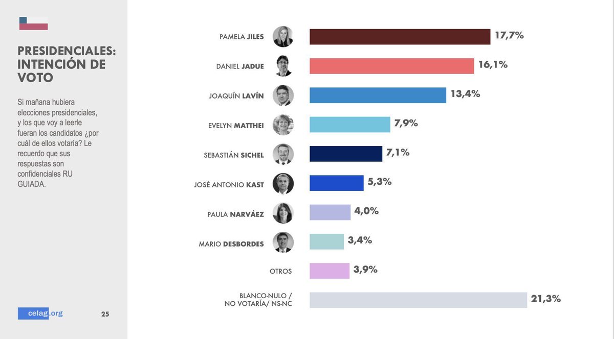 InetTvDigital's tweet photo. Encuesta del Centro Estratégico Latinoamericano de Geopolítica @CELAGeopolitica : Pamela Jiles sigue liderando preferencias #EleccionesPrimarias2021 #Encuesta #EncuestaElecciones2021 https://t.co/hFGEkEgspz