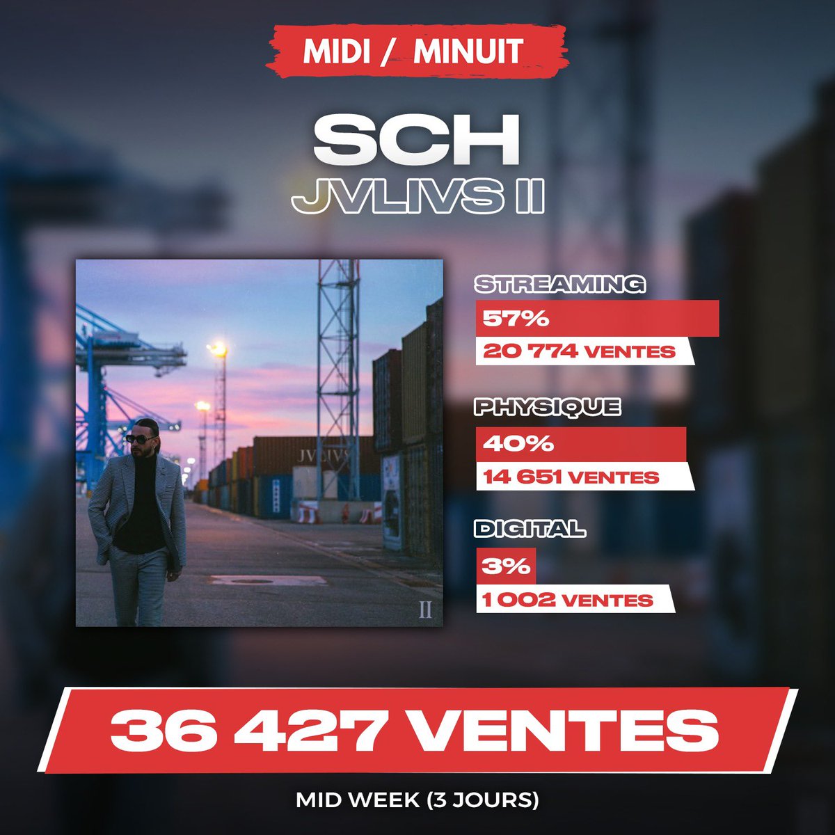 midiminuit__'s tweet photo. 🚨 SCH vend 36 427 exemplaires en 3 jours avec son album « JVLIVS II ». 

Meilleur démarrage midweek depuis « Deux frères » de PNL 🔥 https://t.co/MtEM9nvV98