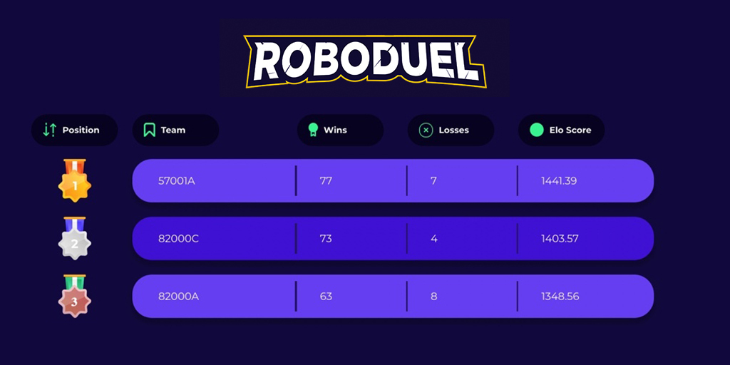 RobotifyLabs's tweet photo. Congratulations to the top #VRAD teams this week:
82000A in 3rd, 82000C in 2nd, & 57001A in 1st place. 🏆
Championship matches are fast approaching. We encourage all VRAD teams to get in as much practice as they can by competing in this week's matches! 👇
https://t.co/EyVqPcAVvn https://t.co/2jeu0W0ZTc