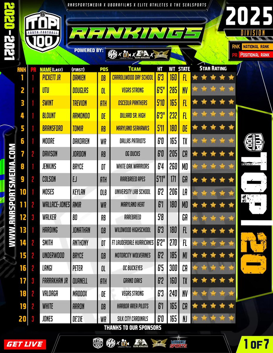 Congrats @djpickett1... Still grinding and putting in that work... 🖤❤️🖤❤️🖤❤️🏈🏈🏈 <a href="/MarshallMcDuf14/">Marshall McDuffie</a> <a href="/rnrsportsmedia/">rnrsportsmedia</a> <a href="/larryblustein/">Blustein Recruiting</a> <a href="/AllAmericaGame/">Under Armour All America Football Game</a> <a href="/CDS_FBall/">CDS Football</a> @st8upfam <a href="/UborafilmsS/">uborafilms_sports</a>