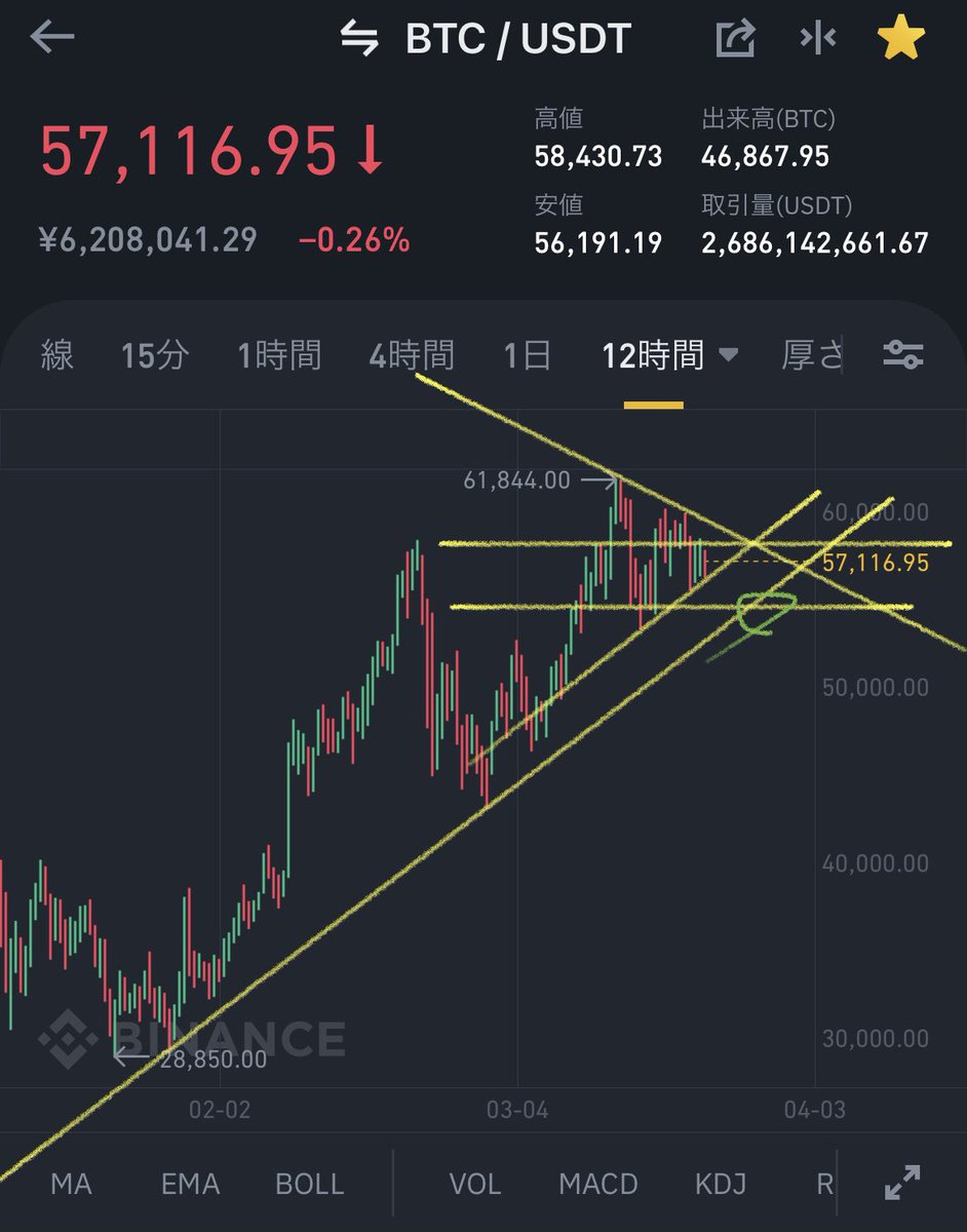 Jack31415926000's tweet photo. $BTC についてもう一つシナリオを出してみた。こちらは3月末までは56000-58000間でヨコヨコして、その後下にブレイクして54000まで落ちてそこで踏みとどまり、長期の上昇トレンドへ転じるパターン。

端的に言うとこういうこと56000-58000→54000→75000 https://t.co/v5o3HOIYmG