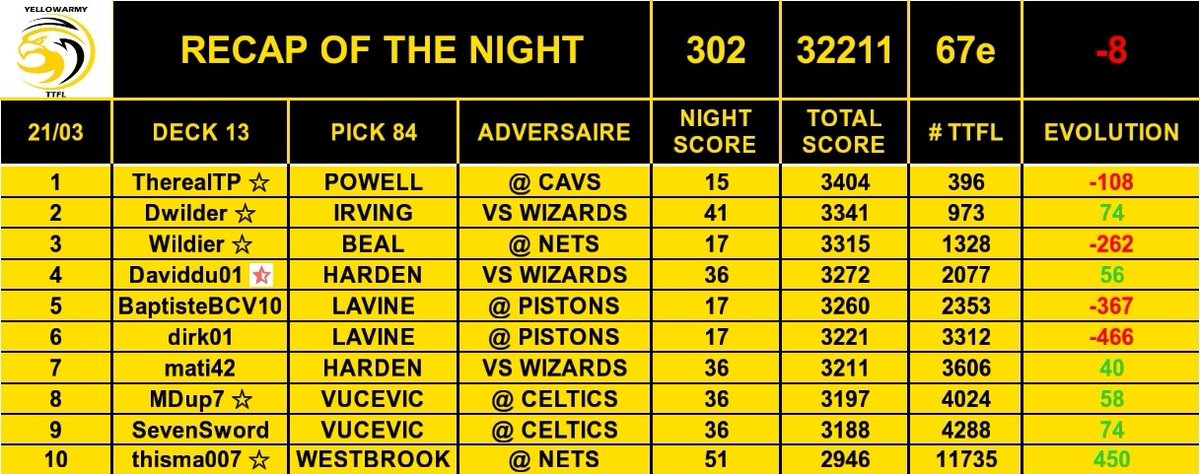 YellowarmyTTFL's tweet photo. 🚨RECAP OF THE NIGHT🚨
📊 67e
📉 - 8 places
Dure période avec cette fois-ci des premiums à la ramasse 😡
La nouvelle semaine va être importante pour retrouver une bonne dynamique 💪🏻
Never give up, keep fighting ⚔
#TTFL #RoadtoTop50 https://t.co/C0gldt9yoA
