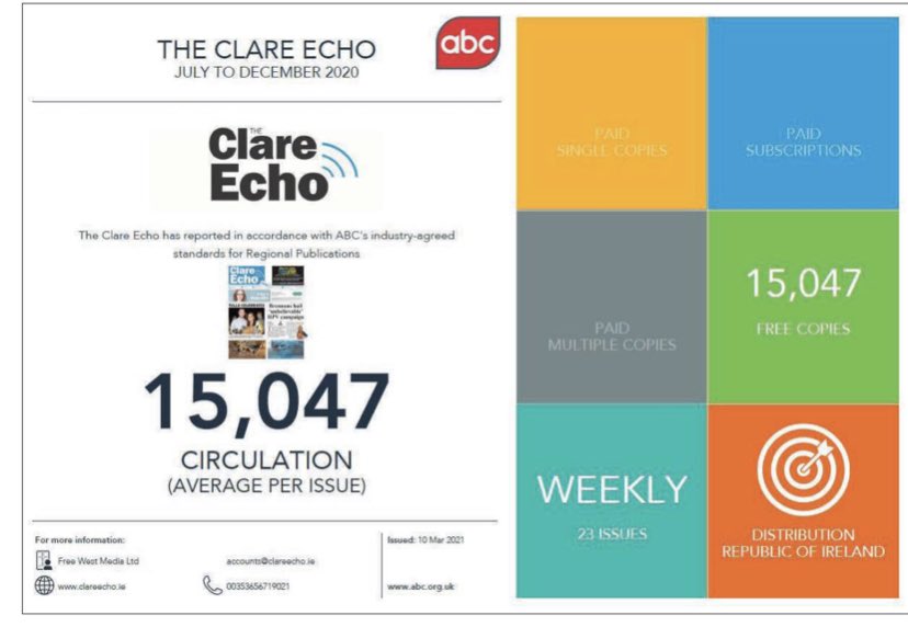 Stuart_Holly's tweet image. Just 4 years ago The @ClareEcho did not exist as a company so this is a very proud achievement for our team. Thanks to the team at @ABC_UK for helping us become one of a select few regional newspapers in Ireland to have our circulation figures independently verified.