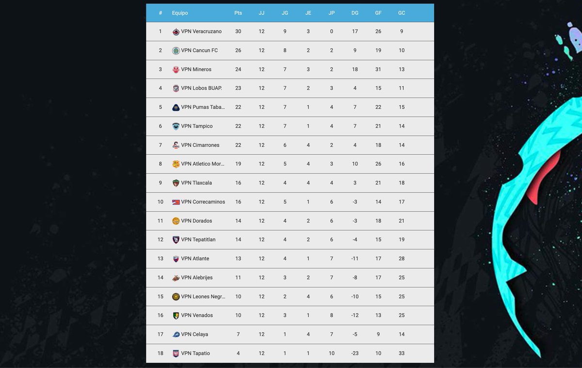 VPN_MEXICO's tweet photo. VPN Veracruzano está que no cree en nadie en la Liga Virtual Mexicana de Ascenso en #Xbox .

VPN Cancún le sigue de cerca con 4 puntos abajo.

¿Quién logrará el ascenso?

#LigasVPN #ClubesPro #FIFA21 https://t.co/iOB7Ek8NfH