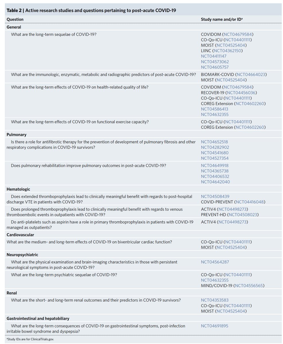 Eric Topol (@erictopol) on Twitter photo New and comprehensive <a href="/NatureMedicine/">Nature Medicine</a> multi-system review of #LongCovid, by <a href="/KartikSehgal_MD/">Kartik Sehgal</a>, <a href="/ElaineWanMD/">Elaine Wan</a> and collaborators nature.com/articles/s4159… New and comprehensive <a href="/NatureMedicine/">Nature Medicine</a> multi-system review of #LongCovid, by <a href="/KartikSehgal_MD/">Kartik Sehgal</a>, <a href="/ElaineWanMD/">Elaine Wan</a> and collaborators nature.com/articles/s4159…