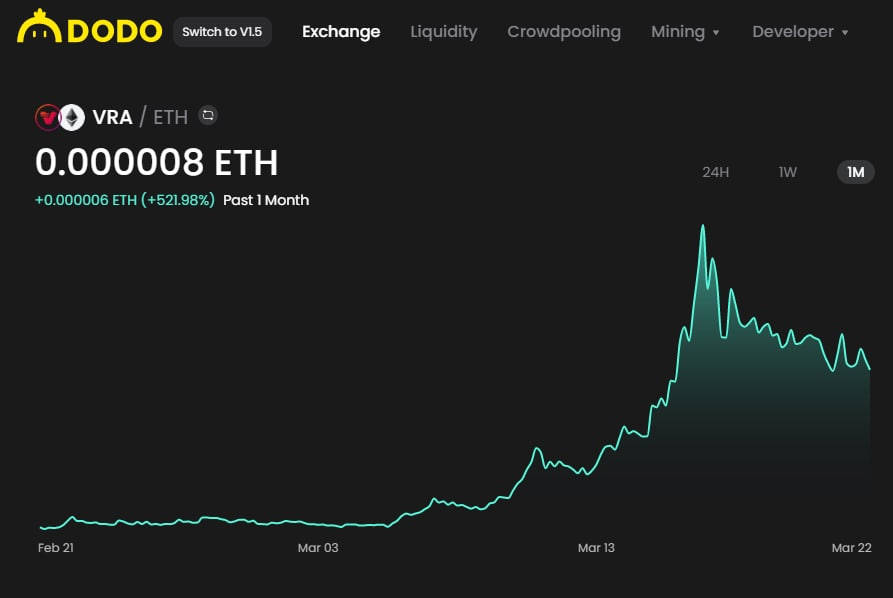 verasitytech's tweet photo. . @verasitytech announces it has listed @BreederDodo, a Dex Exchange very popular in Asia. Liquidity has been added and the listing is now live. $VRA https://t.co/2wa7QByr3G