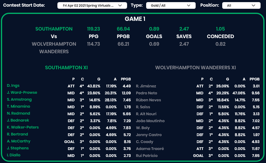 TradingScout's tweet photo. 🚨The first #Footstock Spring Virtuals kick off at 7pm so get your team in soon!🚨

For those who have their day 1 teams locked in we've now published the stats for the remaining contests so all 9 days stats are available at https://t.co/lofDOocDfm

Good luck!

18+ Only https://t.co/1VCOFOr30H