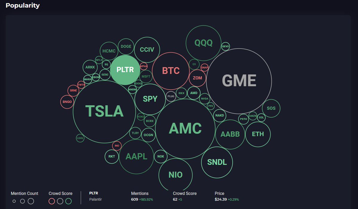 These are the most popular tickers all over the internet:
#1 $GME 2.1k mentions
#2 $TSLA 2k mentions
#3 $AMC 1.8k mentions
#4 $BTC 861 mentions
#5 $QQQ 790 mentions
#6 $AAPL 766 mentions
#7 $NIO 735 mentions
#8 $SNDL 659 mentions
#9 $SPY 648 mentions
#10 $PLTR 609 mentions