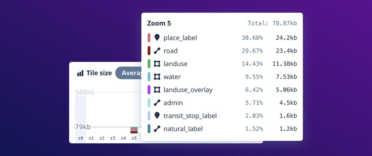 Mapbox's tweet image. Gain unparalleled insight in your tilesets with the Tileset explorer, launched today! Visualize tileset statistics and metadata for deep understanding about your data distribution and size. buff.ly/391gYbC #mapbox #mappingtools