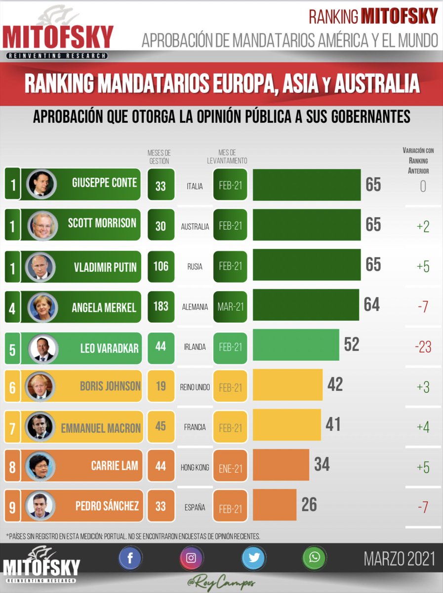 nayibbukele's tweet photo. Ranking de líderes mundiales, de acuerdo a @Mitofsky_group 😎

Aquí el link con el reporte completo: https://t.co/YSG47pXlSZ https://t.co/ko2aIouG4y