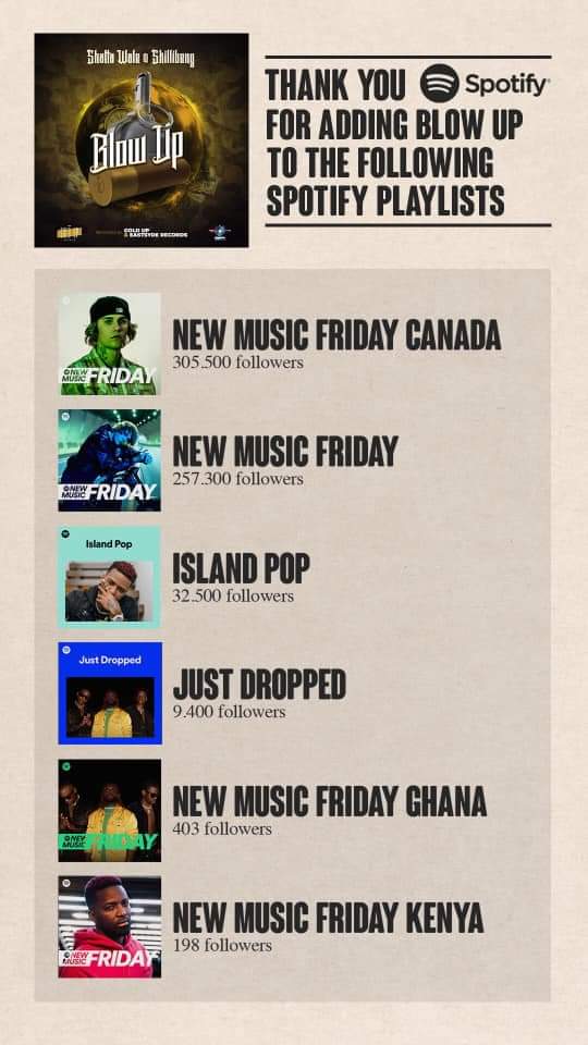 DonKarlonLIB's tweet photo. Thanks to @Spotify for adding "Blow Up" to all these playlist worldwideπππ π₯π₯π₯πππππ
Stream >>> https://t.co/Fm3BogdHWl
#SmLiberia #SMRecords #SM #1Don #BlowUp #GOGALBUM #SM4EVER #Sm2DaWorld #Lib2DaWorld https://t.co/zrgnrAmdQH