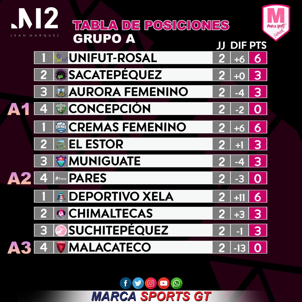 Marca502_'s tweet photo. Resultados completos y tabla de posiciones del Grupo A de la Liga Nacional de Fútbol Femenino de Guatemala. 

#MarcaSportsGT #Clausura2021 https://t.co/pqkrrZ3GUv