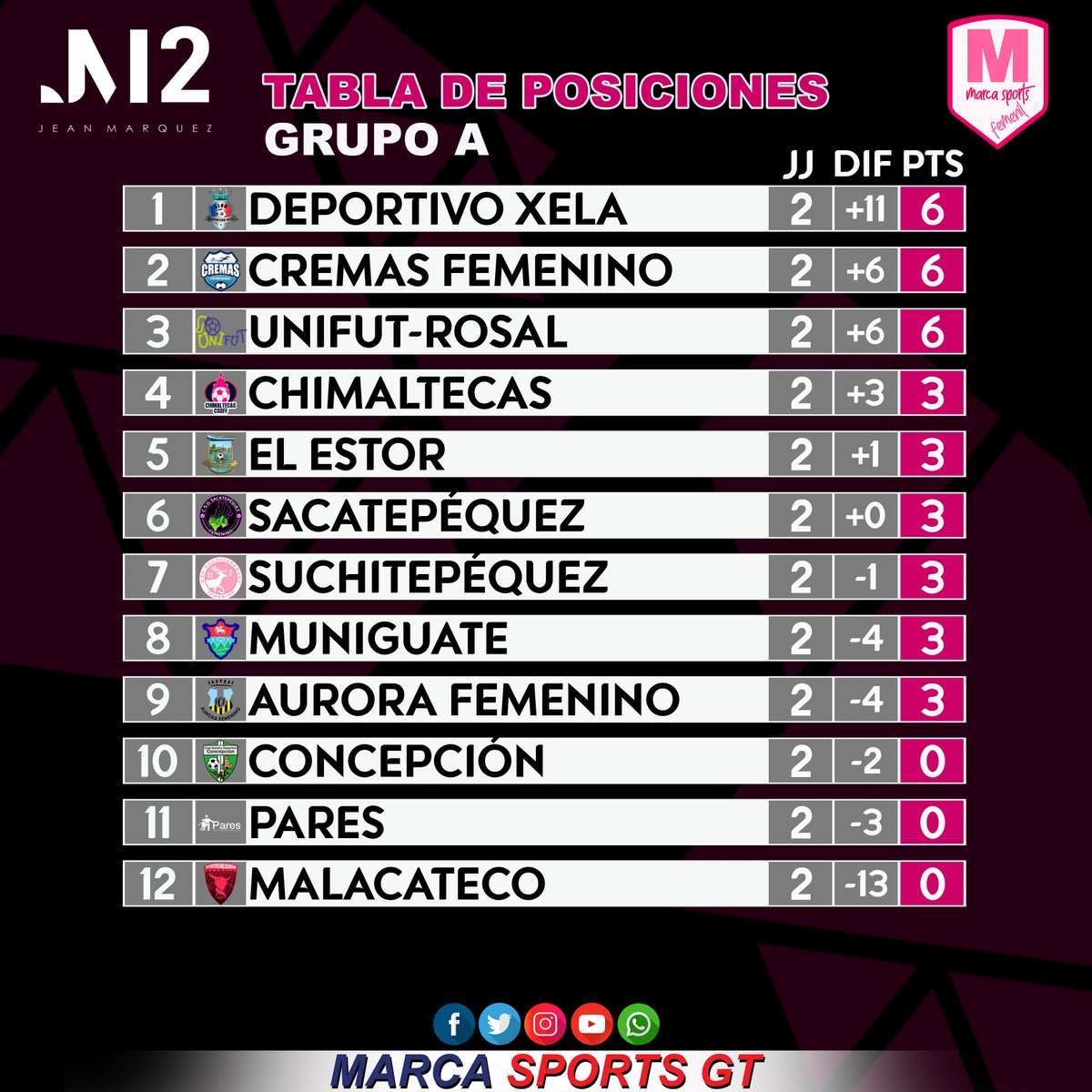 Marca502_'s tweet photo. Resultados completos y tabla de posiciones del Grupo A de la Liga Nacional de Fútbol Femenino de Guatemala. 

#MarcaSportsGT #Clausura2021 https://t.co/pqkrrZ3GUv
