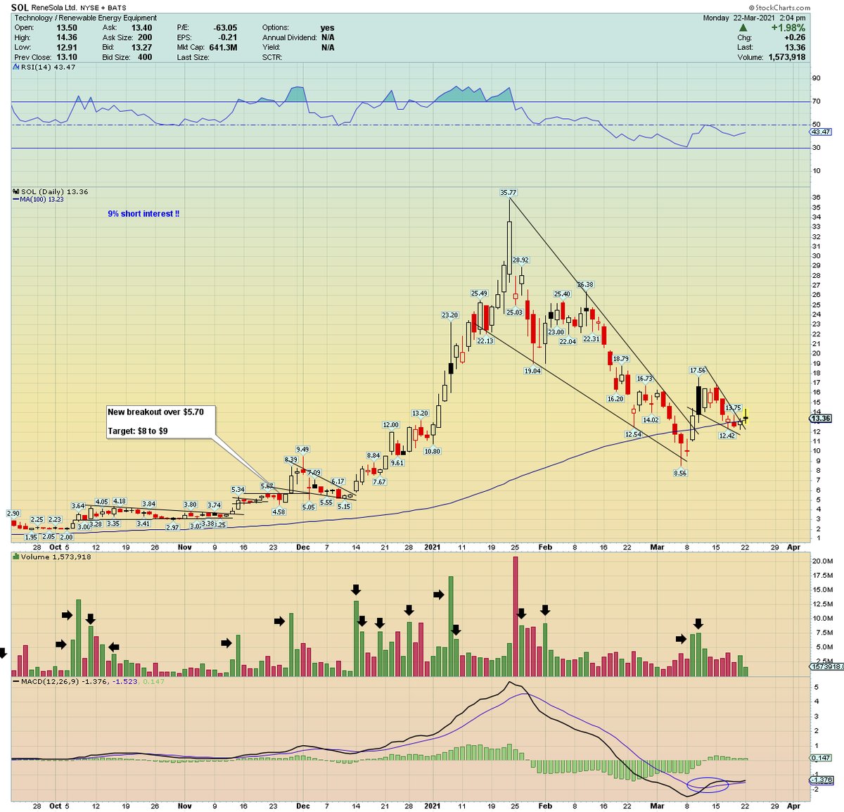 traderstewie's tweet photo. $SOL gapped up on the open... filled the gap and now trying to put in that reversal ... 

Looking just like $SPWR on Friday before today's wedge breakout. https://t.co/nHuB36YIBU