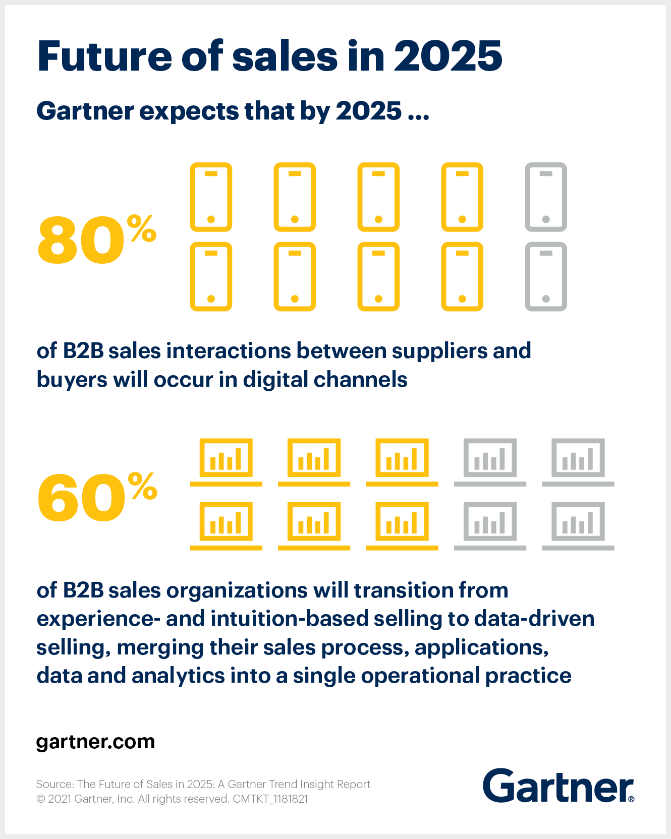 Gartner on Twitter "By 2025, we expect that 80 of B2B sales
