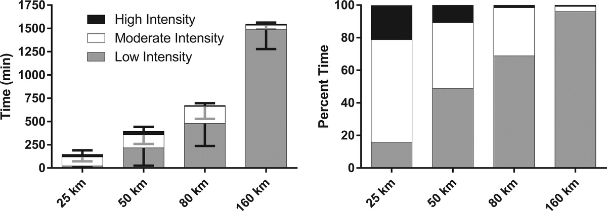 MSSEonline's tweet photo. Ultraendurance exercise is steadily growing in popularity.
The aim of this study was to characterize the effect of various ultramarathon running distances on vascular form and function.
https://t.co/eXzdstUxwz https://t.co/9JGXpHl5hU