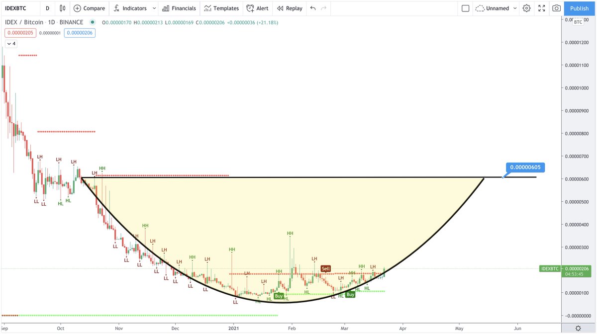 CryptoBoss1984's tweet image. $IDEX bough a big bag here, midterm, potential x3 in 3-4 weeks. Buy and HOLD