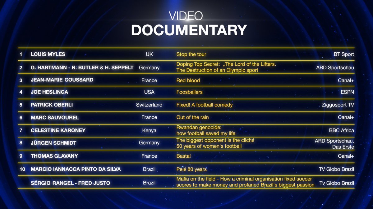 AIPSmedia's tweet photo. The full ranking of the #VideoDocumentary category is here: seven different countries represented just in the top10! 

#aipsawards #sportmediaexcellence https://t.co/kEpAkM4JFq