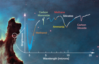 This simulated spectrum from the Webb telescope illustrates the kinds of molecules that may be detected in star-forming regions like the Eagle Nebula (background).
Credits: NASA, ESA, the Hubble Heritage Team, and M. McClure (Universiteit van Amsterdam) and A. Boogert (University of Hawaii)