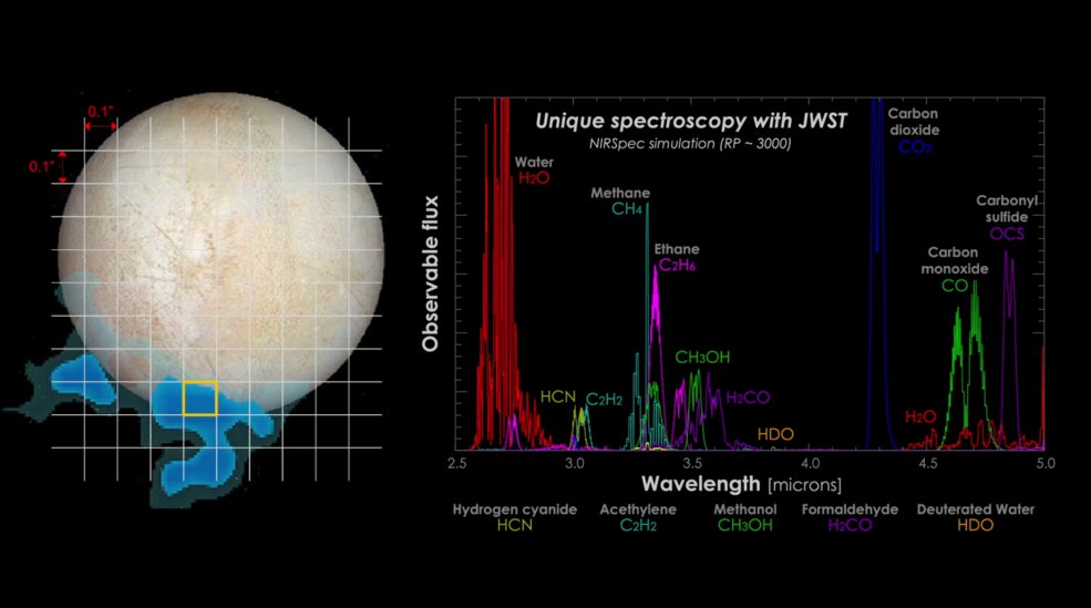 Possible spectroscopy results from one of Europa’s water plumes. This is an example of the data the Webb telescope could return.
Credits: NASA-GSFC/SVS, Hubble Space Telescope, Stefanie Milam, Geronimo Villanueva