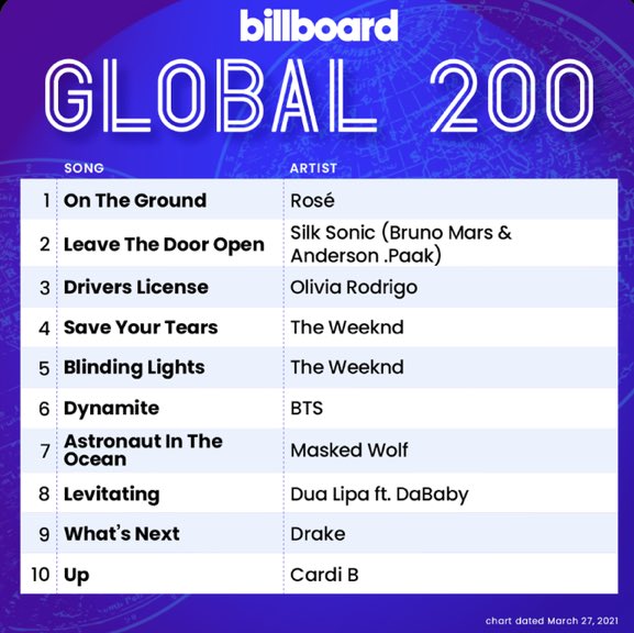 Rʜᴏᴅᴏғᴀɴse On The Ground Is On The Top Of Both Billboard Global 0 And Billboard Global Excl Us How The Ground Is That Powerful When It Comes To Rose She