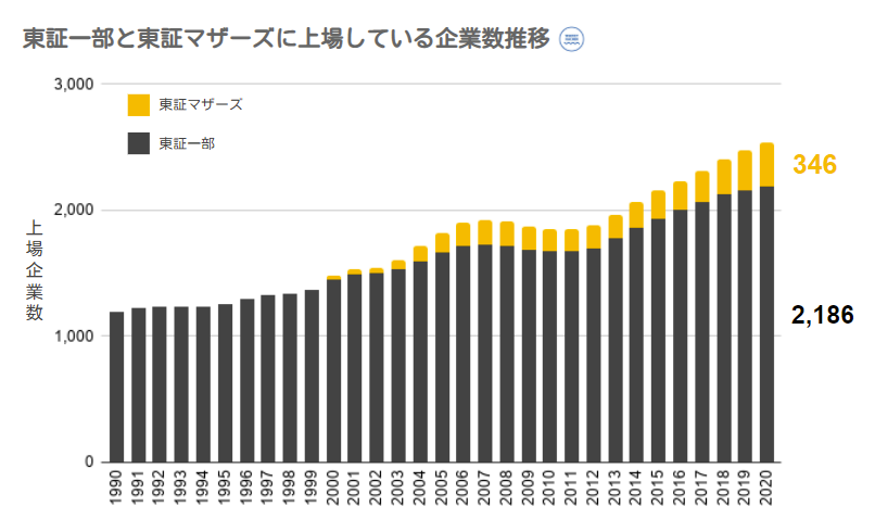 Worry Hacker 東証一部と東証マザーズへ上場している企業数推移 働き方改革で監査法人の受入が絞られた時期もありましたが なんだかんだ微増してるかんじなんですね