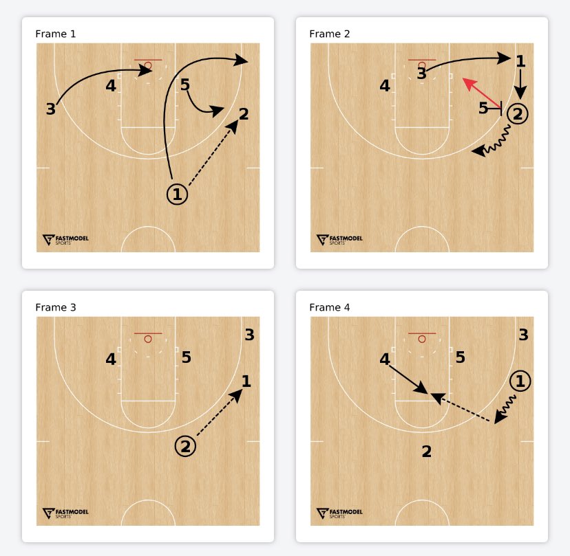 aaronschuck's tweet photo. @UGA_WBB Zone O
1. Get the defense shifted to 1 side of floor w/ throwbacks
2. Oppo post let’s zone shift then “seeks & fills” the gap
#MarchMadness | #FastModelMadness21 | #ncaaw https://t.co/WuduIKvhga https://t.co/0xJAPwtlv9