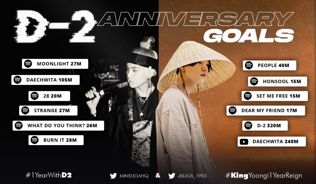 andscds's tweet photo. AHORITA MISMO HAY UNA STREAMING PARTY PARA D-2❗
tenemos metas para su aniversario, acá se las voy a dejar, por favor únanse y ayuden, APOYEN EL TRABAJO DE YOONGI
#StreamD2 #D2To300M https://t.co/VnMZuYY3Do