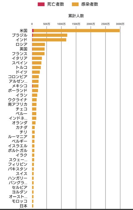 緊急事態宣言が出てこの３ヶ月は一度も飲みに行かないし会食する機会も皆無だった&hellip; ただこれからは集まって堂々と花見して飲み食いする!!て友だちいないから出来ないけどww そもそも病床数が世界一で感染者数が世界的にごくわずかで個人の自主性に頼りきってる国は他にない。特殊な医療業界と国民性