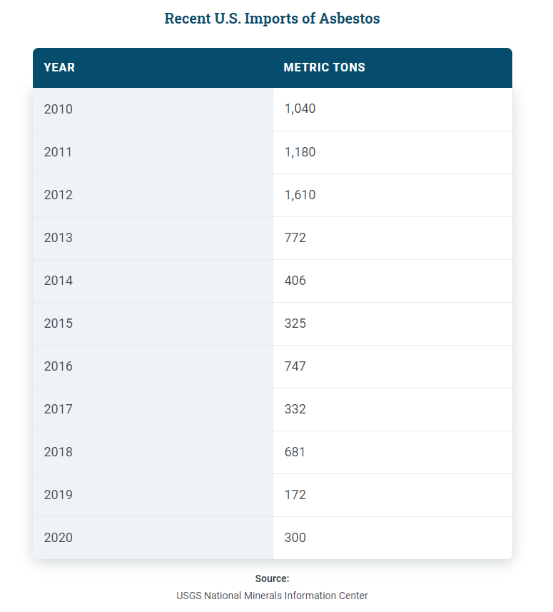 Did You Know: Last year the US imported MORE raw asbestos than in the previous year? Wondering how that’s possible? Well almost all of the 300 tons imported from Brazil was used in the production of chlorine. bit.ly/3rb63Cv