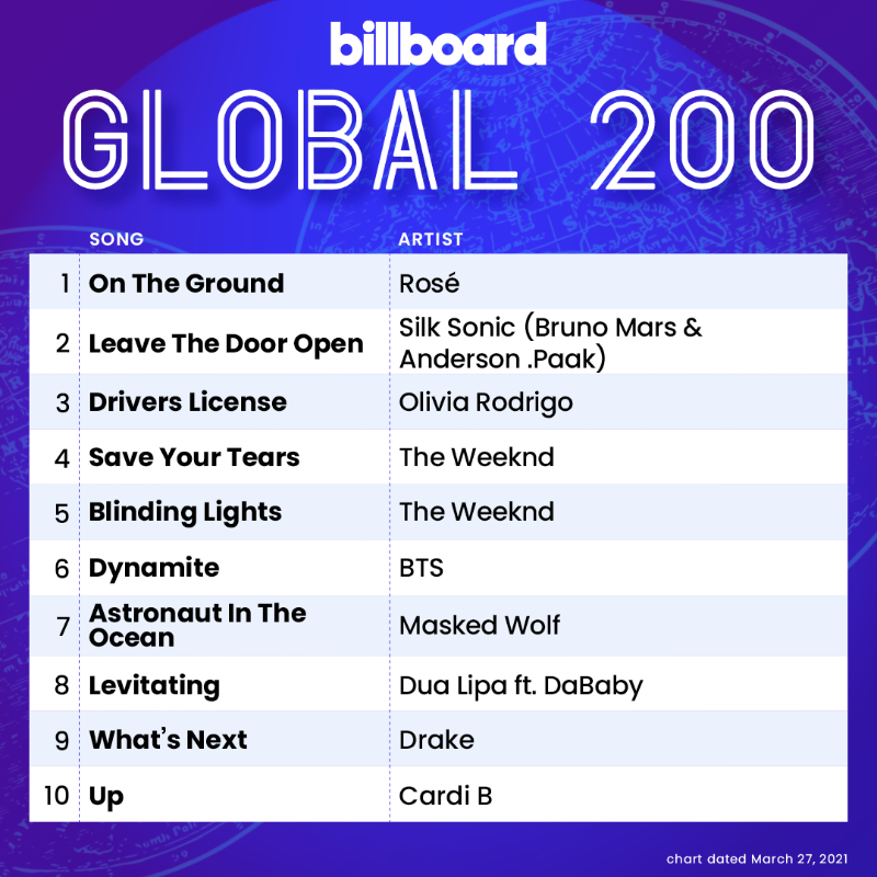 billboardcharts's tweet photo. The Global 200 top 10 (chart dated March 27, 2021)