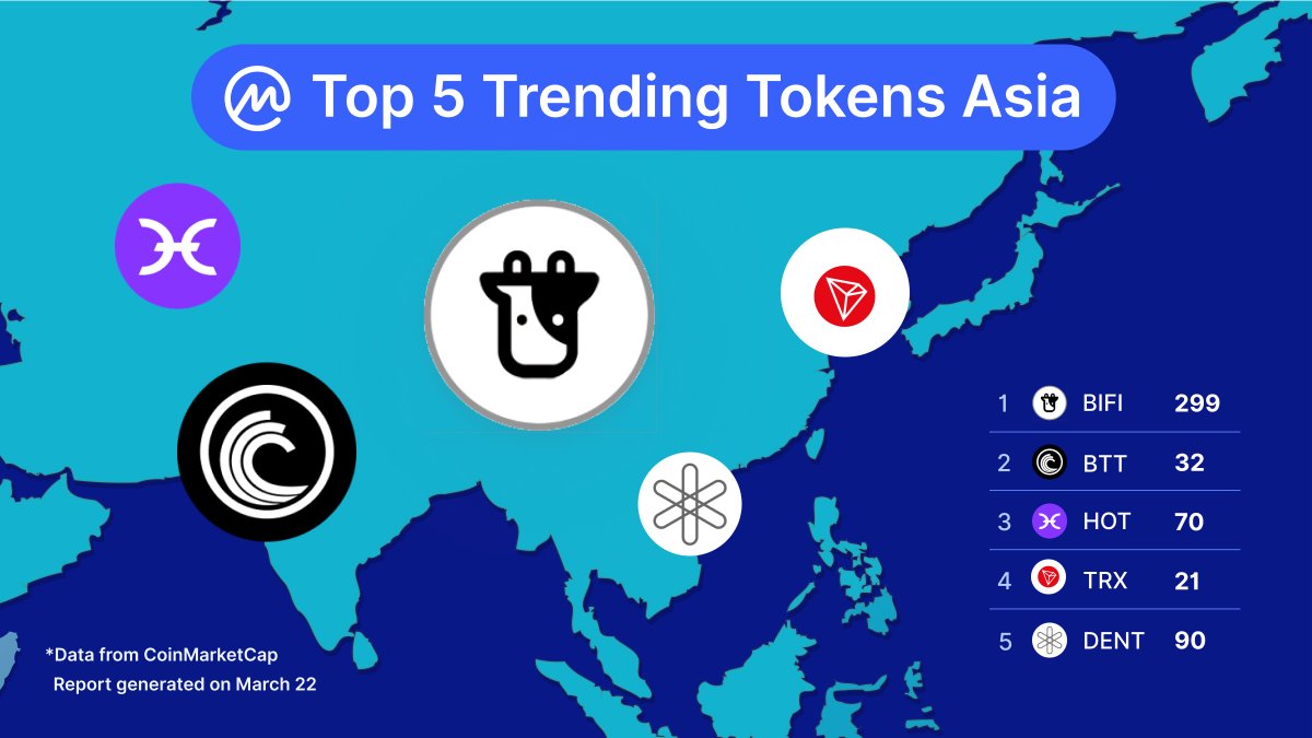 CoinMarketCap's tweet photo. 🔥 ROUND 3 🔥

Below are the Top 5 Trending tokens in Asia over the past seven days!

Are there any of your favorite projects there? You can find more interesting data on the link below.

👉 https://t.co/Bd0wQ6bV9Q 👈

#Crypto #Cryptocurrency #DeFi #NFT #NFTs https://t.co/0V66cW4f4E