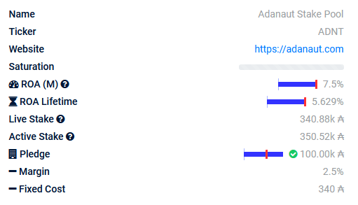 AdanautP's tweet photo. Our last month annualised ROA is 7,5%!!🤑Ripping the $ADA rewards chart on @adapools_org🤩

Delegate to ADNT! Big rewards are waiting for You🚀🚀

#CardanoCommunity #singlepools #Decentralization https://t.co/xCGveMZWfF